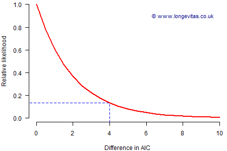 Relative likelihood by difference in AIC