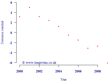 Deviance residuals by calendar year