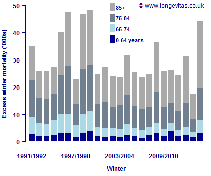 Excess mortality in England and Wales