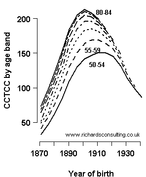 Cigarette consumption by year of birth for UK males