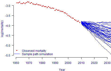 Open-tailed sotchastic projections for males aged 70 in England and Wales