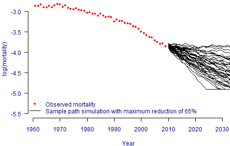 Open-tailed sotchastic projections for males aged 70 in England and Wales