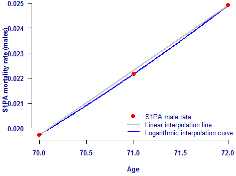 Interpolation of mortality rates between ages 70 and 72